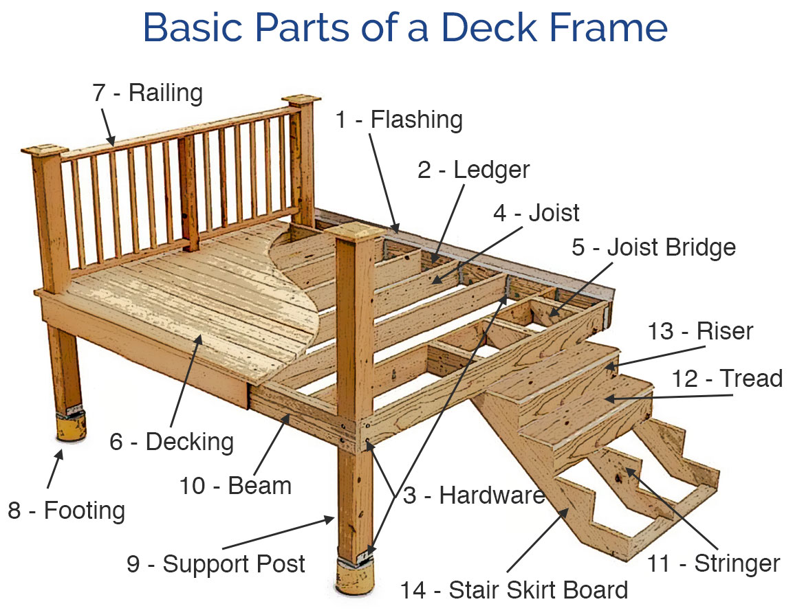 The basic structure of your deck frame is held together by strong structural hardware.