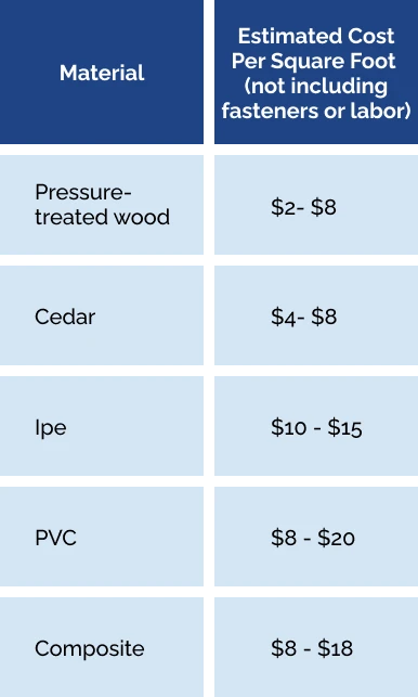 Cost of materals in decking