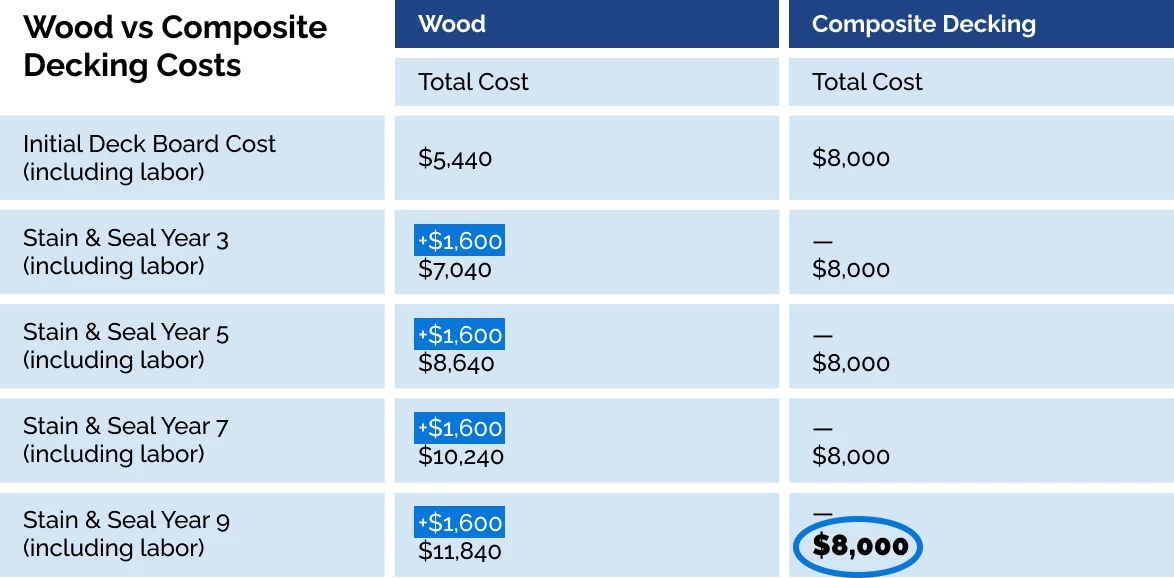 Cost of materals in decking