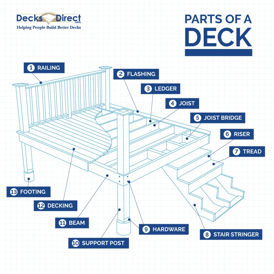 A diagram pointing out the deck joist, deck beam, and support post, among other parts of a deck frame