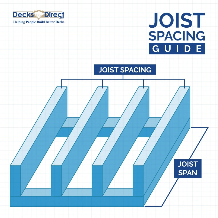 A diagram showing what deck joist spacing and deck joist span mean