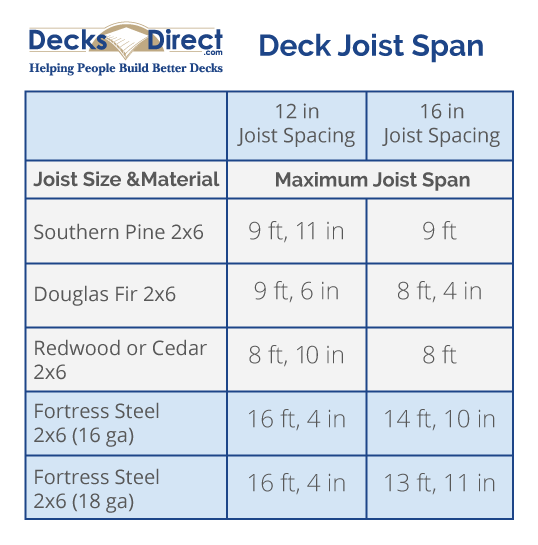 Fortress Steel Framing Joists allow for significantly longer spans than traditional wood joists of the same thickness.