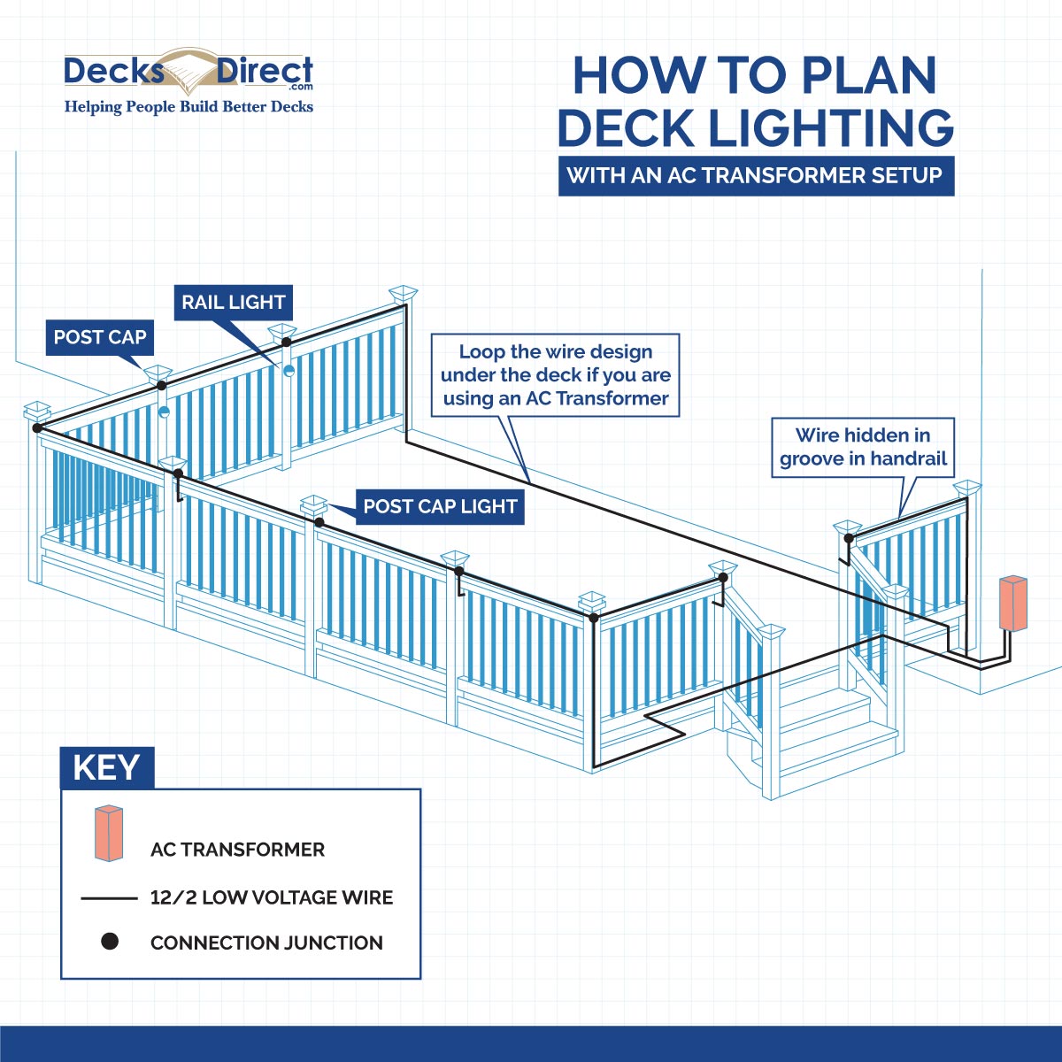 A diagram showing how to wire a deck lighting setup using an AC transformer
