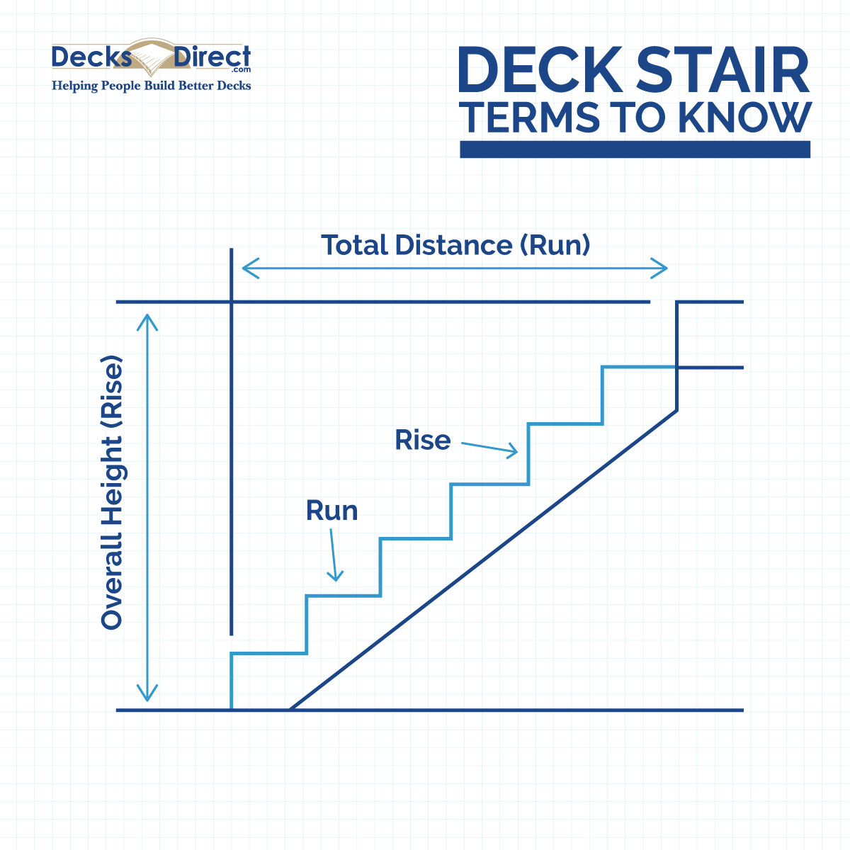 A diagram showing what rise, run, total rise, and total run mean when it comes to calculating and cutting deck stair stringer boards.