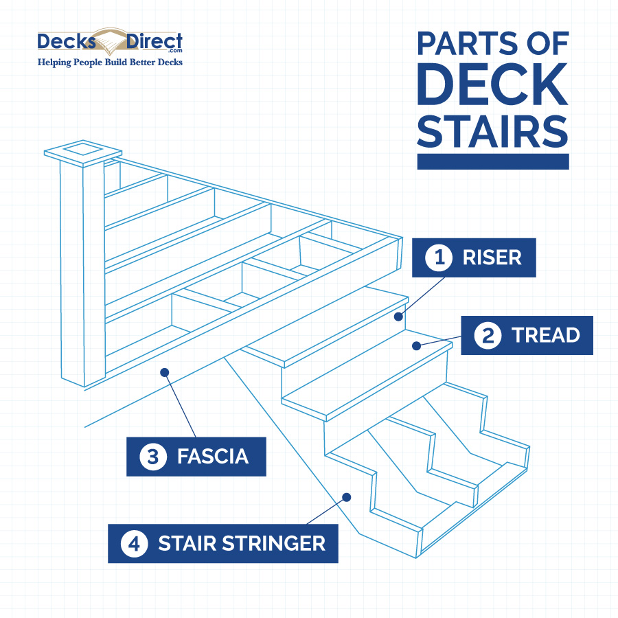 A diagram showing the different parts of deck stairs