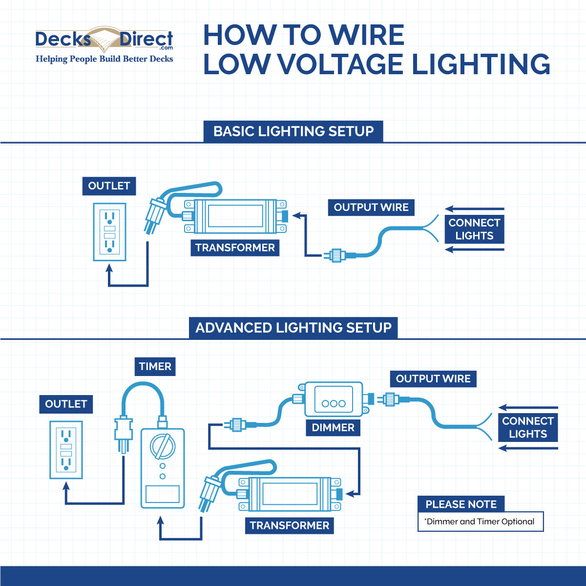 A diagram showing how to wire up transformers, timers, and dimmers for outdoor lighting