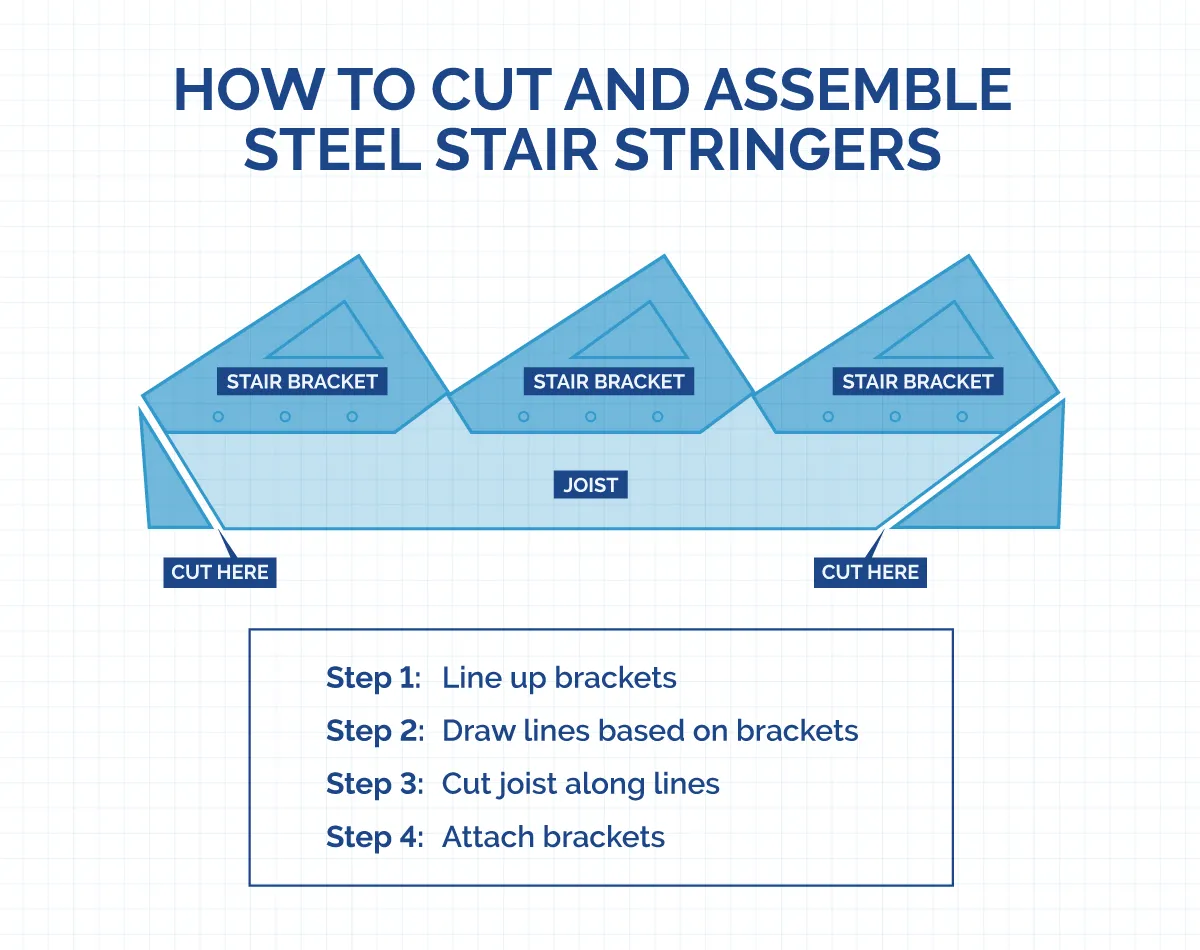 A diagram showing how to use Fortress stair brackets to cut a joist into a perfectly-angled stair stringer without complex measuring