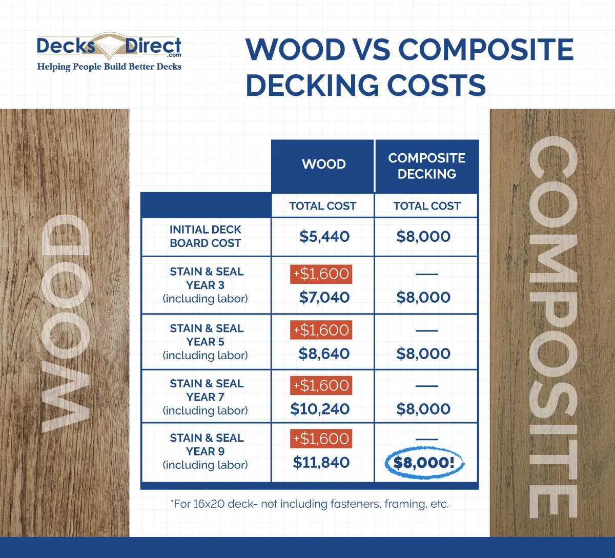 A chart comparing the long-term costs of composite vs wood decking over the first ten years of the deck's life