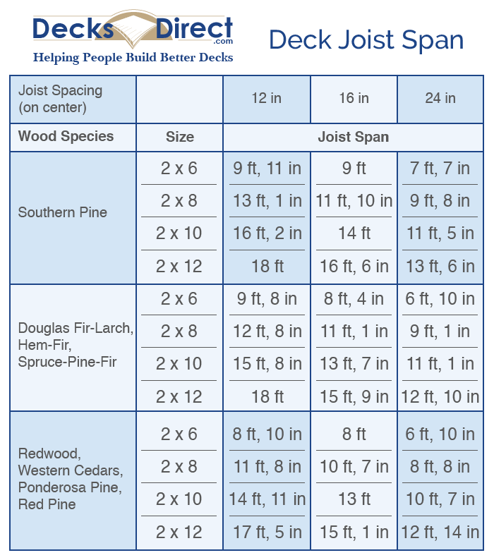 Find out what your deck joist span and length should be here on the deck joist span chart